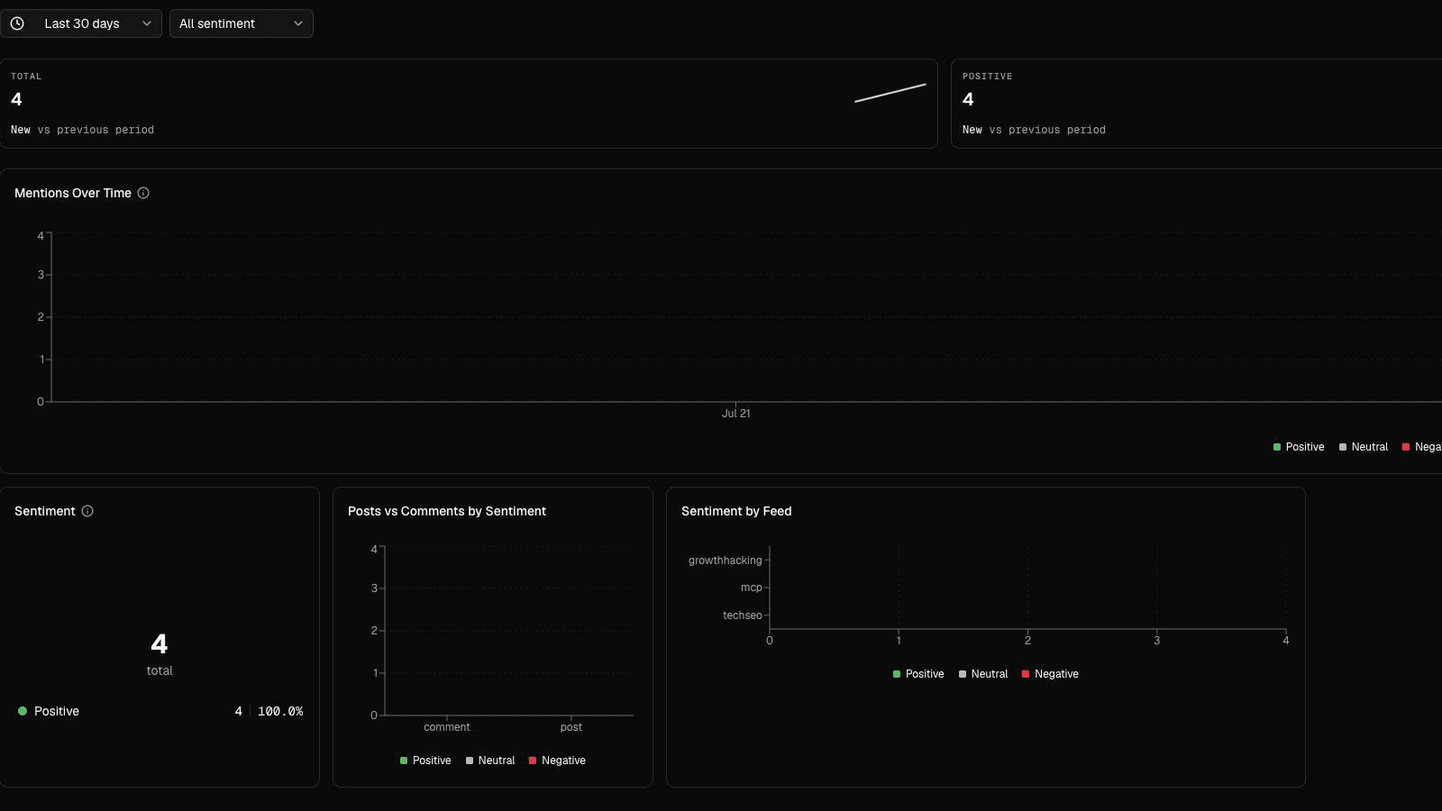 Grabbit sentiment dashboard showing four positive Reddit brand mentions