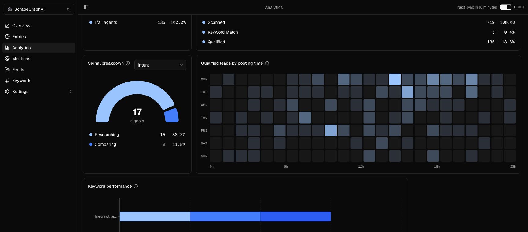 ScrapeGraphAI Grabbit analytics showing 135 qualified r/ai_agents conversations and their UTC posting-time heatmap