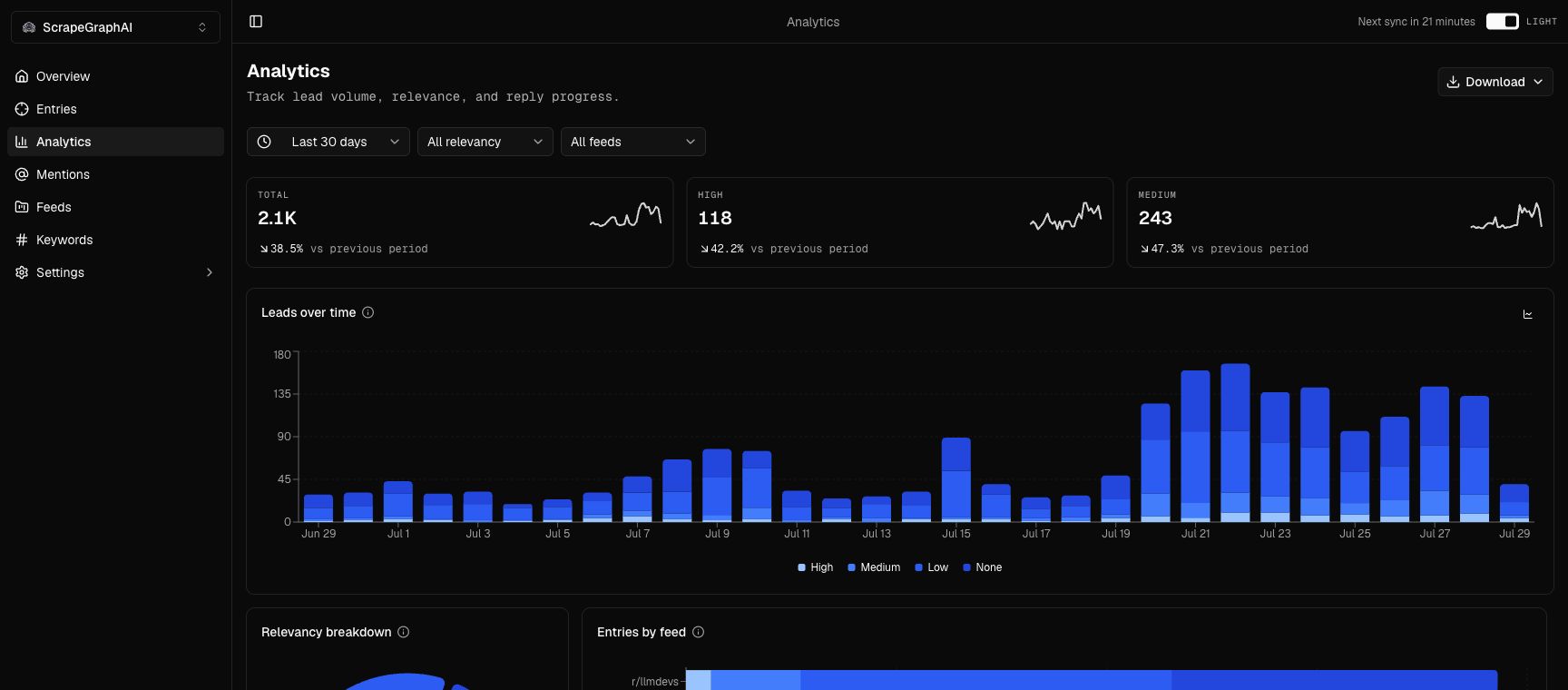 ScrapeGraphAI Grabbit analytics overview showing total, high-relevance, and medium-relevance Reddit conversations for the last 30 days