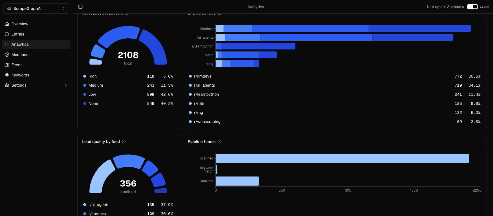 ScrapeGraphAI Grabbit analytics comparing Reddit feed volume, lead quality, and the qualification funnel