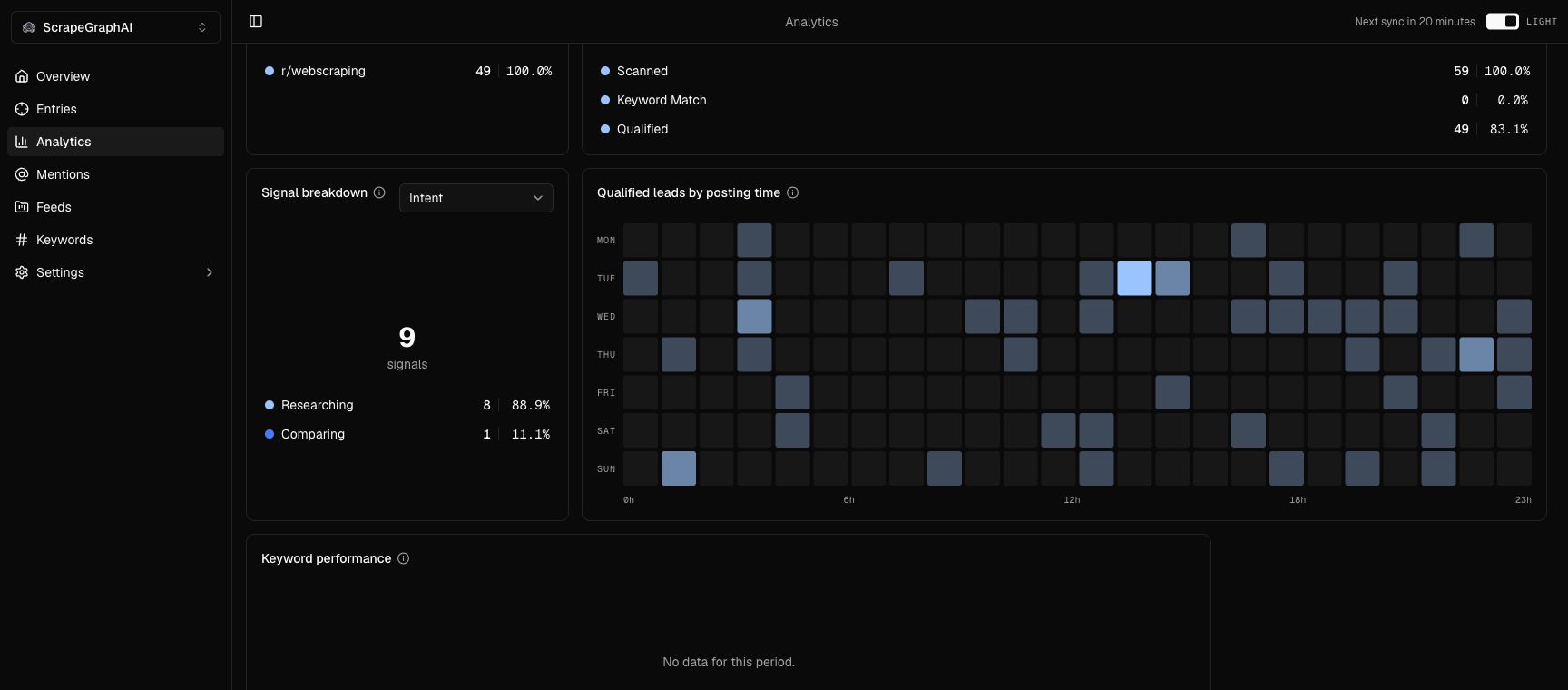ScrapeGraphAI Grabbit analytics showing 49 qualified r/webscraping conversations and their UTC posting-time heatmap