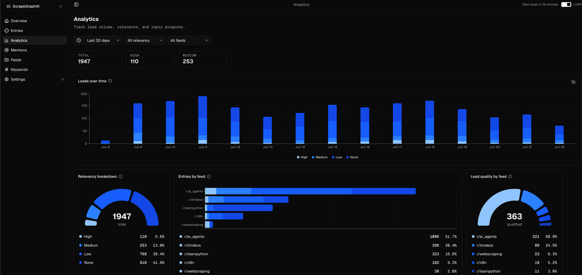 Grabbit analytics dashboard showing 1,947 entries scored by relevancy across five subreddit feeds, with 110 high and 253 medium relevancy leads